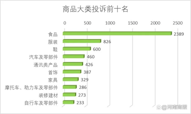 图1 ：商品大类投诉前十位