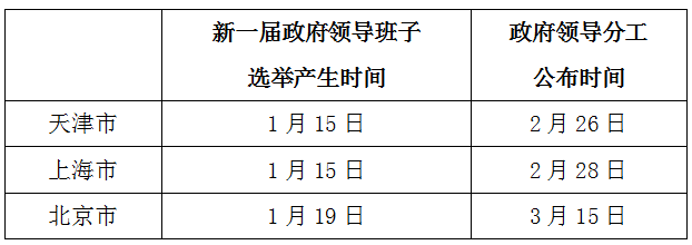 表格按照选举时间排序