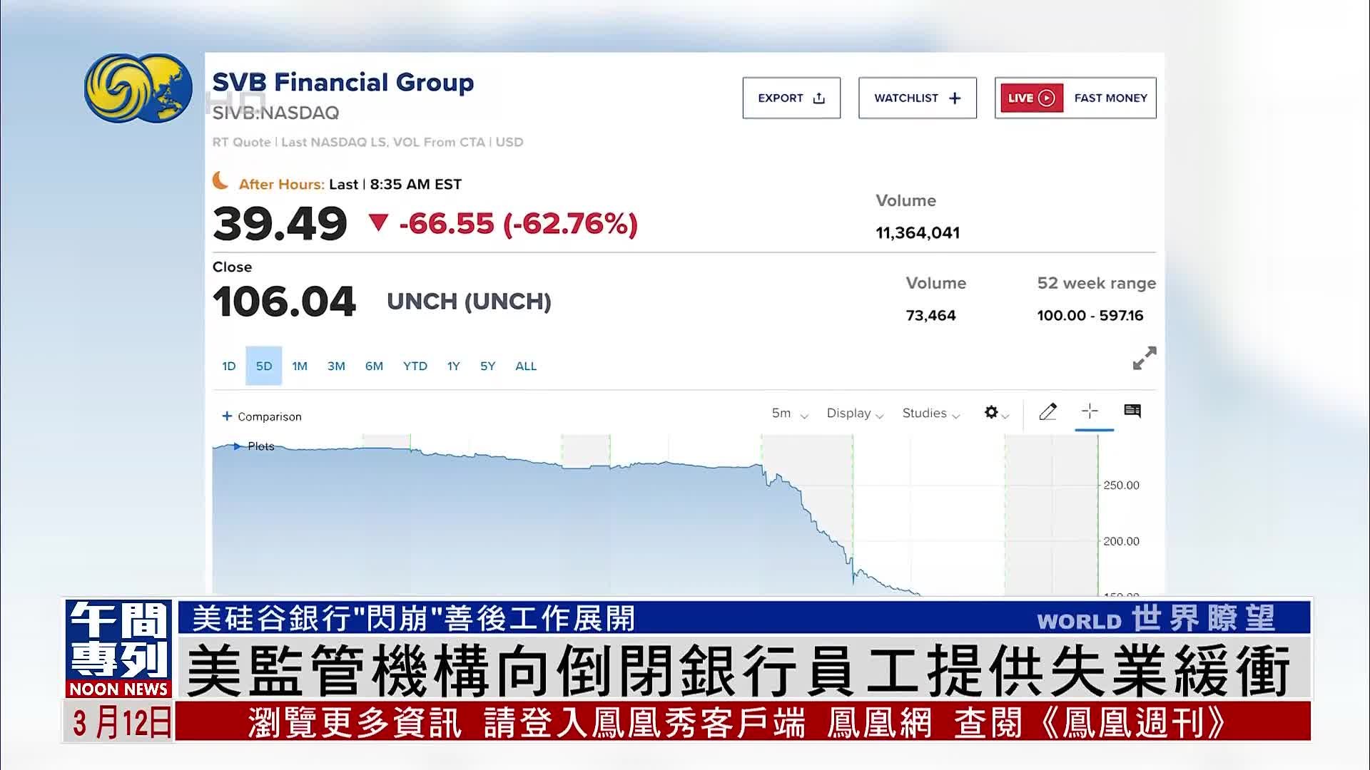 美国监管机构向倒闭银行员工提供失业缓冲_凤凰网视频_凤凰网