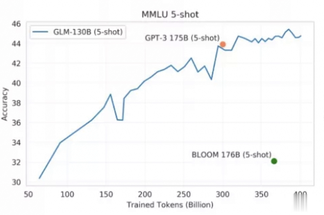 GLM-130B的任务表现