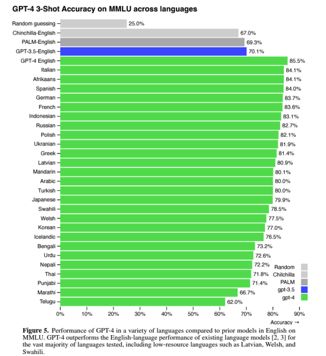 关于GPT-4 这是14个被忽略的惊人细节插图7 关于GPT-4 这是14个被忽略的惊人细节插图7