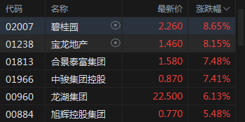 当前关注:快讯：内房股集体上涨 碧桂园涨近9%宝龙地产涨超8%