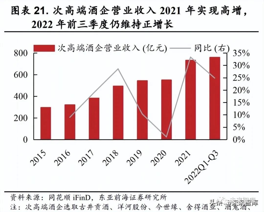 消费研究：白酒板块高端趋向稳定 次高端有望迎来复苏
