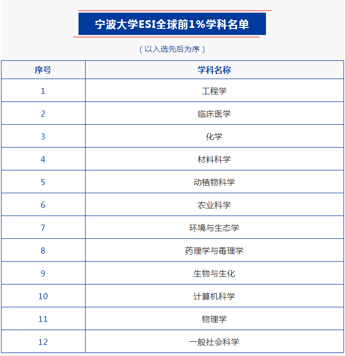 12个ESI全球前1%学科 宁大学科建设持续领跑省属高校