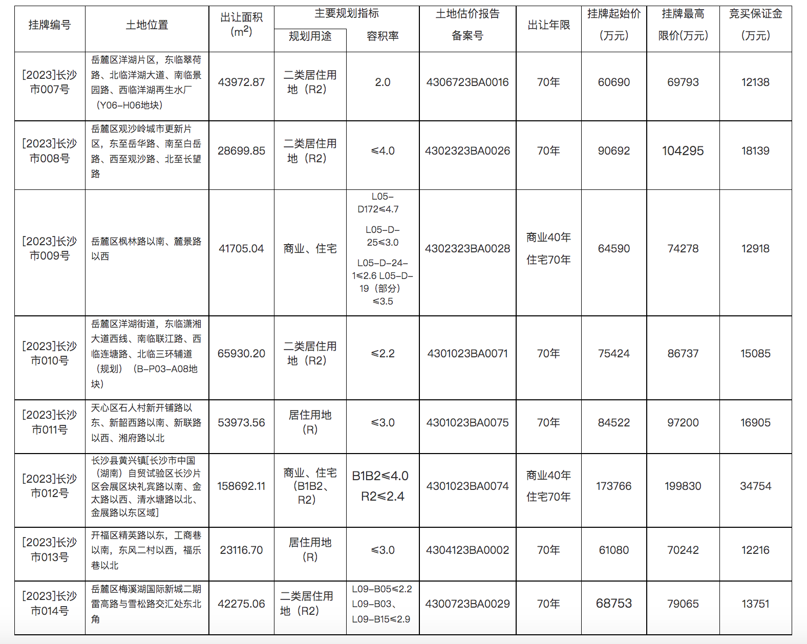 长沙今年首次集中供地8宗总起始价6795亿元