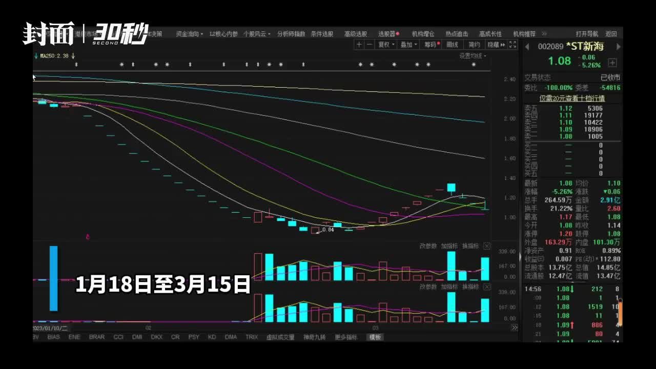 30秒|股票也坐“过山车”  *ST新海连续涨跌停