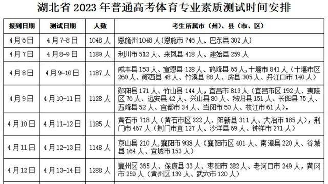 重要提醒！湖北高考<em>体育</em>专业素质测试安排出炉