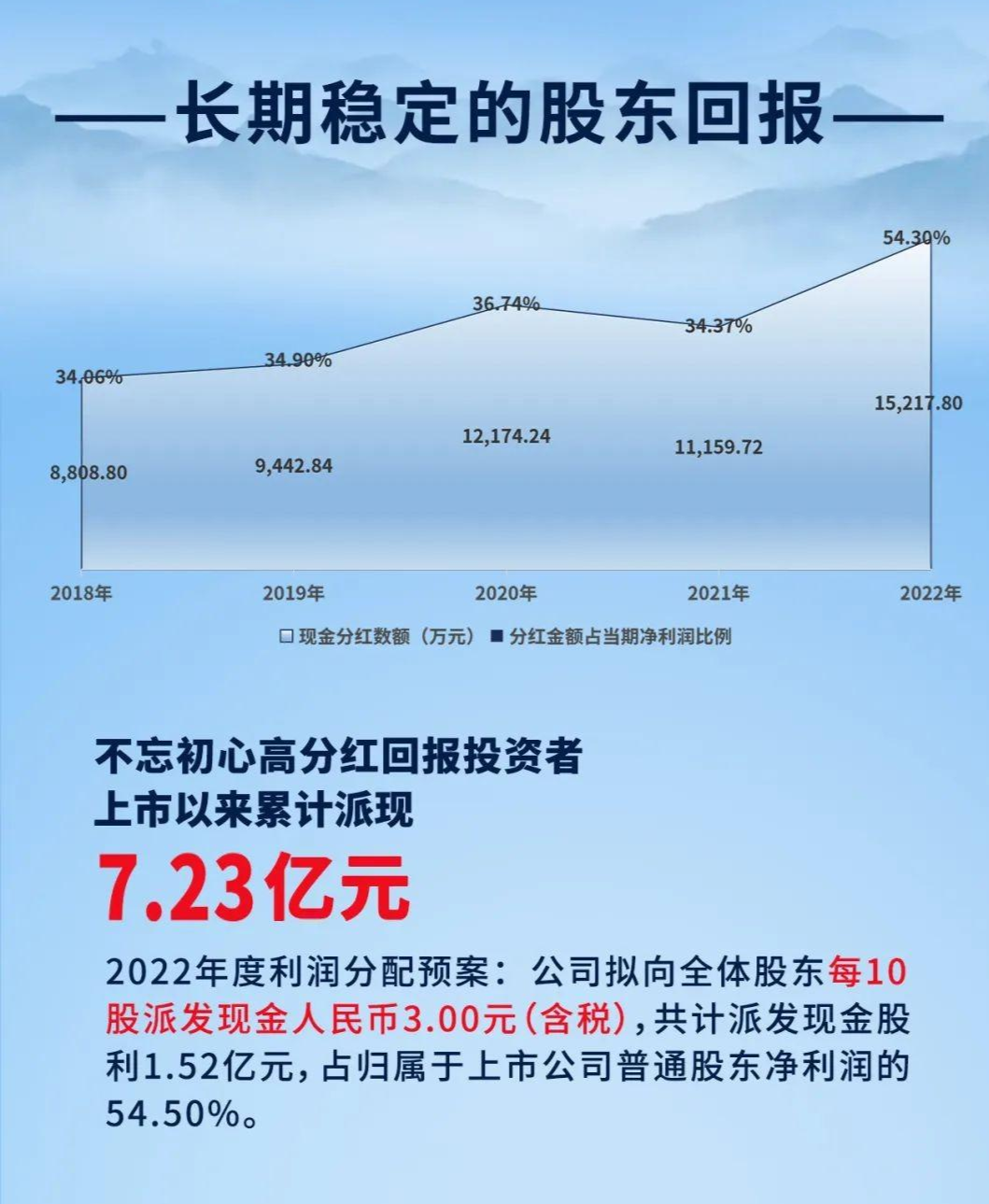 金徽酒2022年实现营业收入20.12亿元 净利润2.80亿元