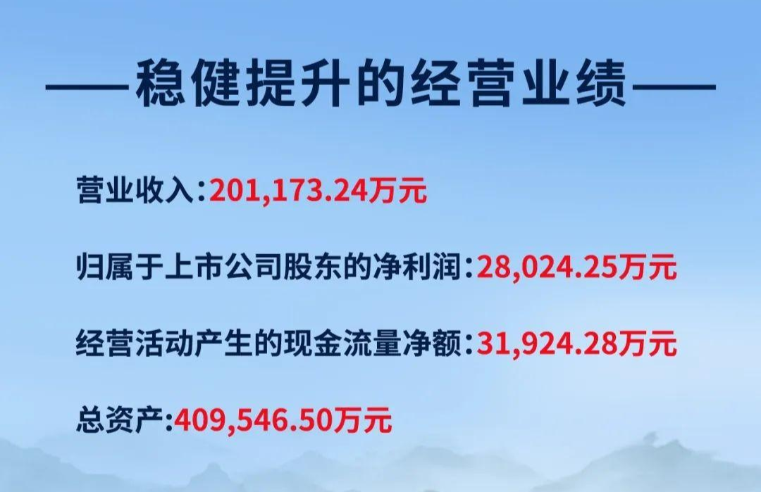 金徽酒2022年实现营业收入20.12亿元 净利润2.80亿元