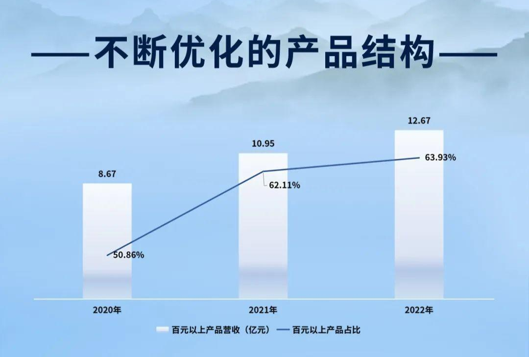 金徽酒2022年实现营业收入20.12亿元 净利润2.80亿元