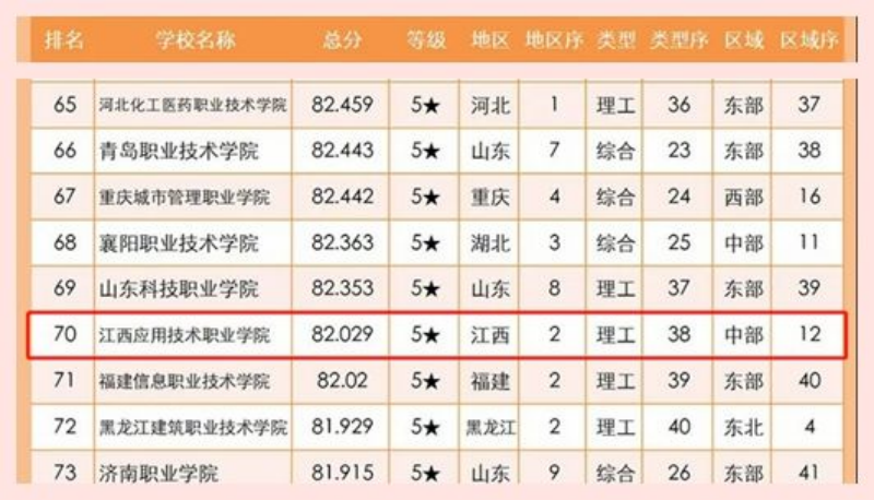 江西应用技术职业学院在中国高职高专院校综合竞争力排行榜中位列全国第70位江西省第2位