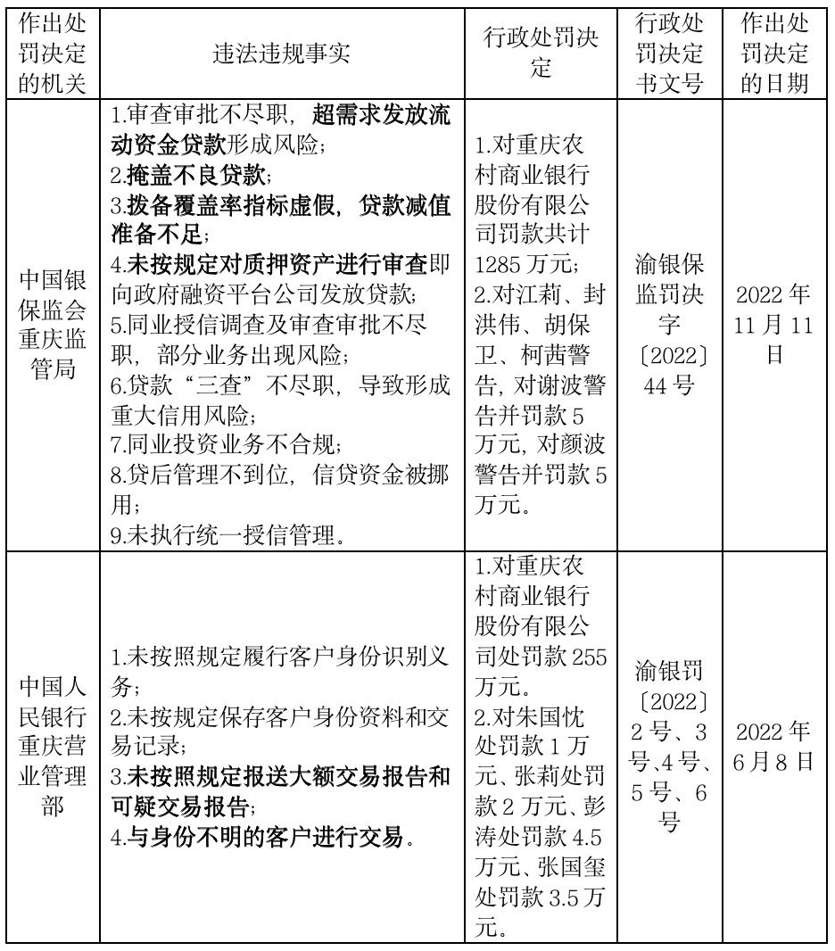重庆农商行未充分披露产品重要信息 被重庆证监局出具警示函