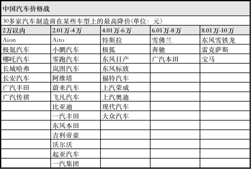 30多家车企在中国的降价幅度