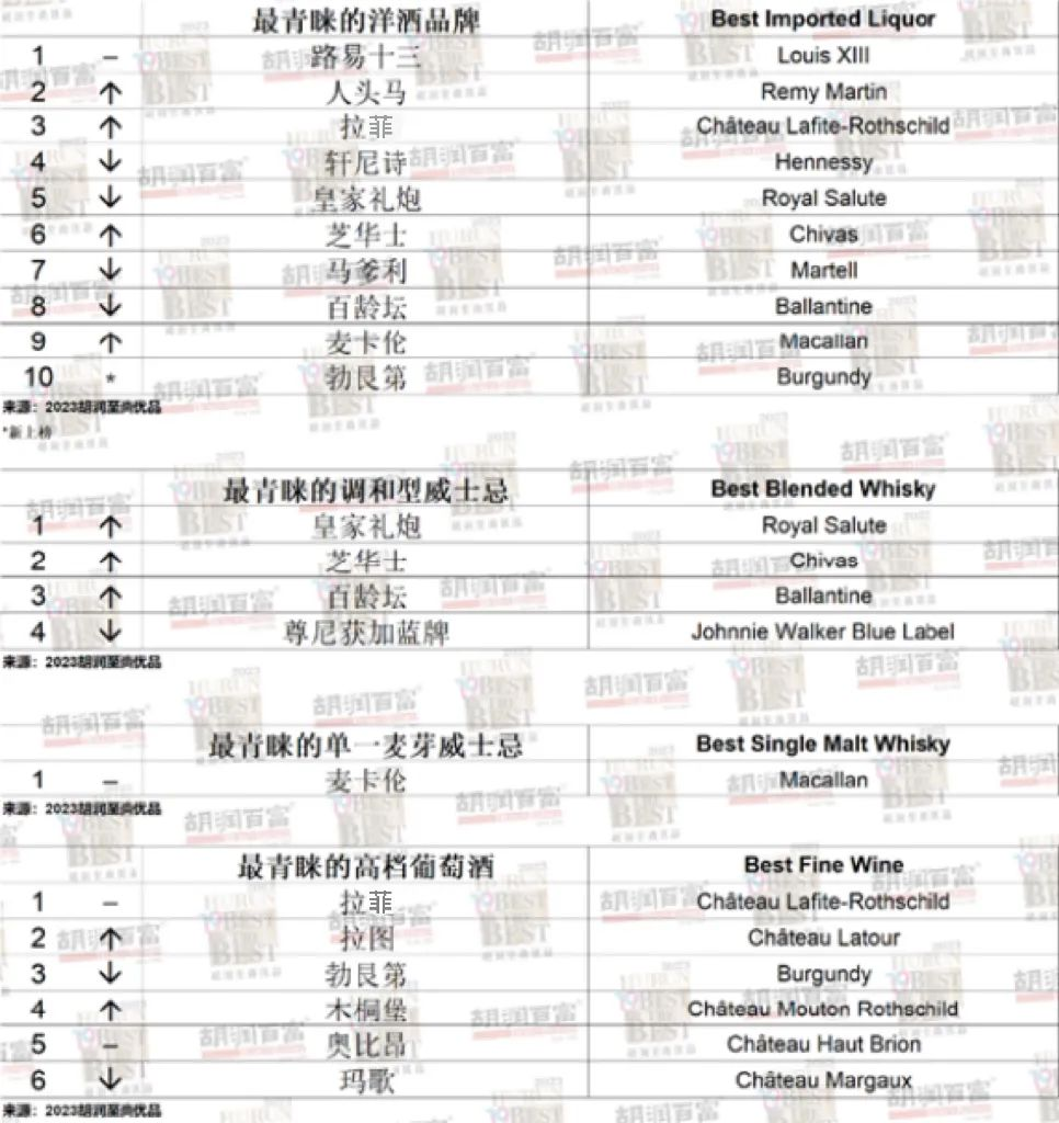 胡润高净值人群最青睐的进口酒品牌出炉：路易十三、人头马、拉菲进前三