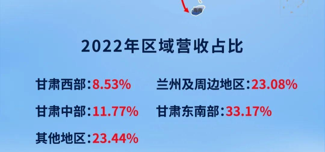 金徽酒2022年实现营业收入20.12亿元 净利润2.80亿元