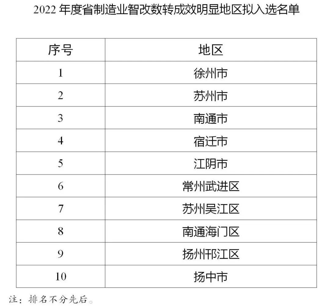 数字经济发展指数全国城市第七、全省第一，徐州是如何做到的？