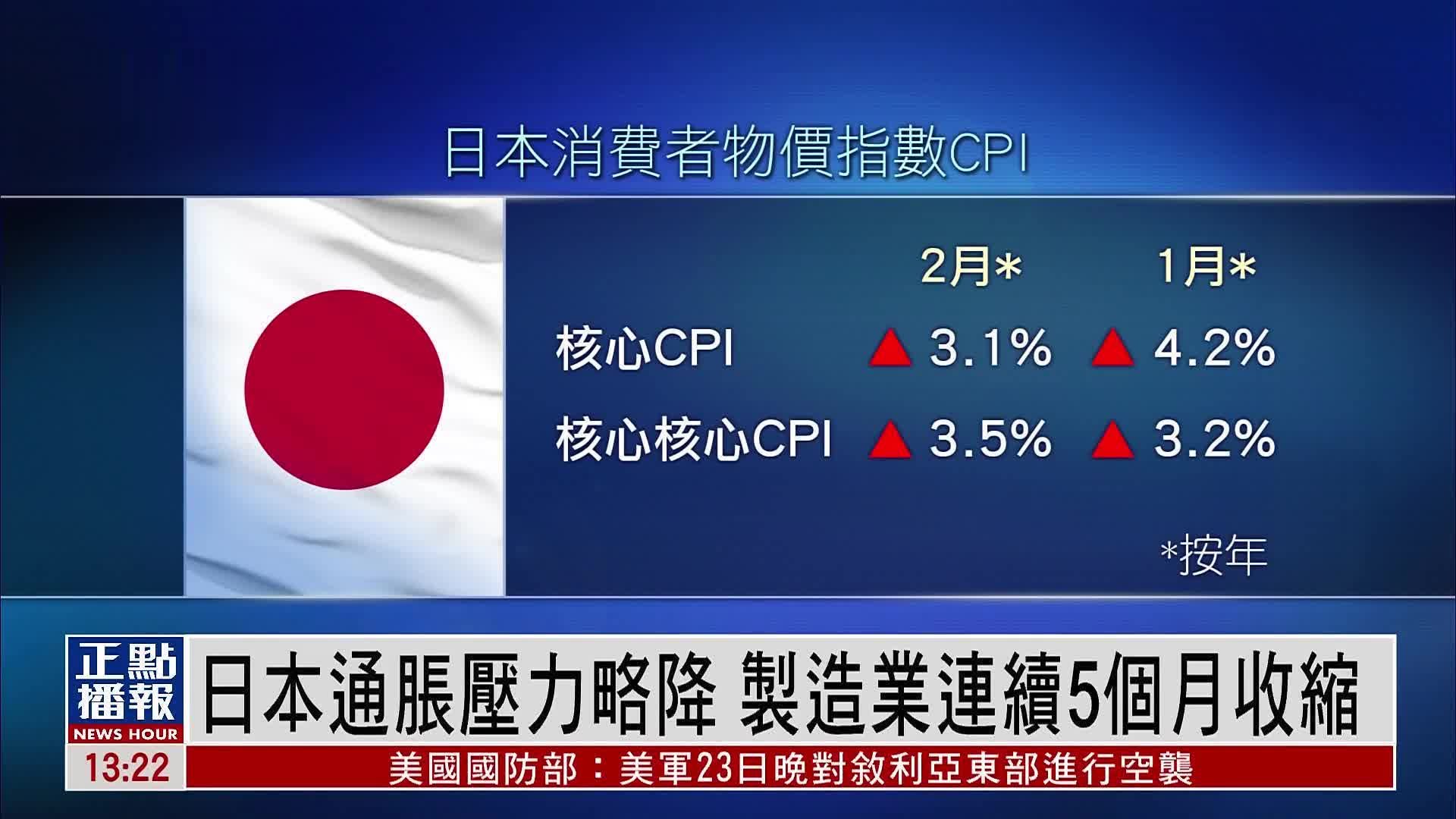 日本通胀压力略降 制造业连续5个月收缩_凤凰网视频_凤凰网
