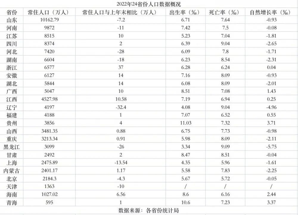 过亿人口省份_目前,我国人口过亿的省有3个,人口未过千万的省也有3个(2)