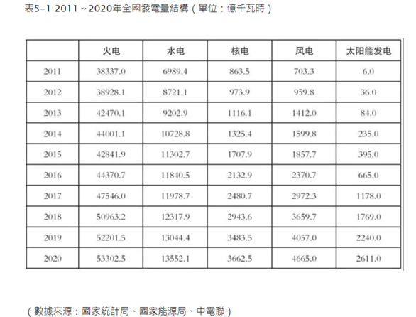 【图3】-- 2011至2020年中国发电结构