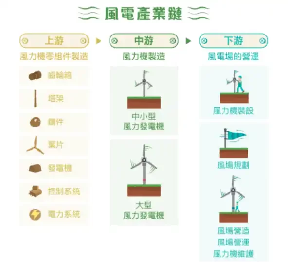 【图6】-- 风电产业链
