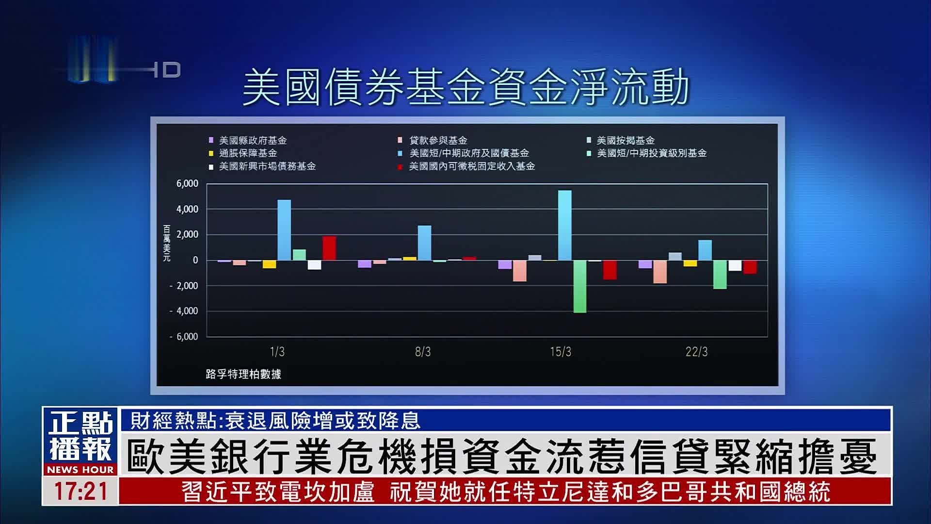 财经热点｜欧美银行业危机损资金流 惹信贷紧缩担忧