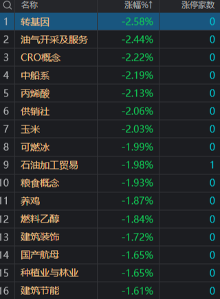 A股指数收盘涨跌不一：沪指跌0.16%，CPO概念股全天强势领涨