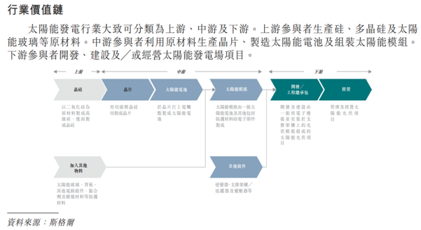 【图5】-- 光伏产业链