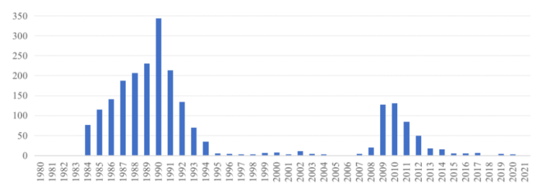 ▎美国银行机构破产数量,1984-1994为史上高峰,2009-2012为金融危机余波