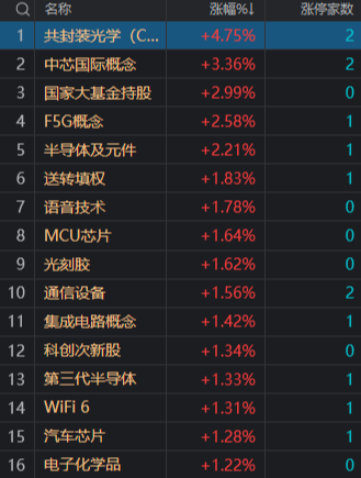 A股指数收盘涨跌不一：沪指跌0.16%，CPO概念股全天强势领涨