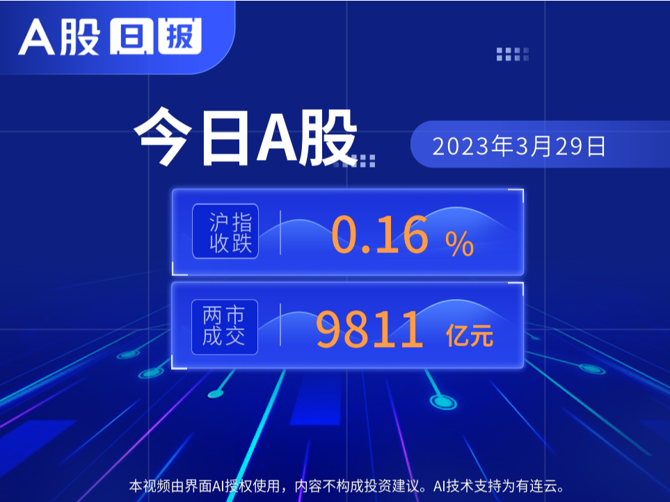 A股日报 | 3月29日沪指收跌0.16%，两市成交额达9811亿元