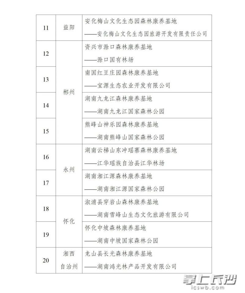 湖南公布第三批20家省级森林康养基地 长沙有3家