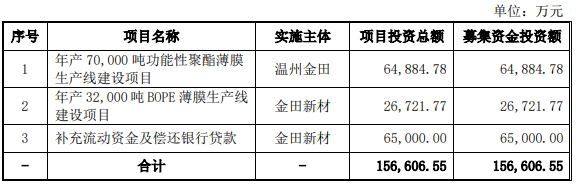 金田新材二冲IPO募资增5.7亿 偿债能力偏弱分红4.9亿