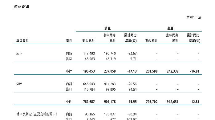 长城汽车2022年销量下滑净利反增，今年销量<em>目标</em>下调至160万辆