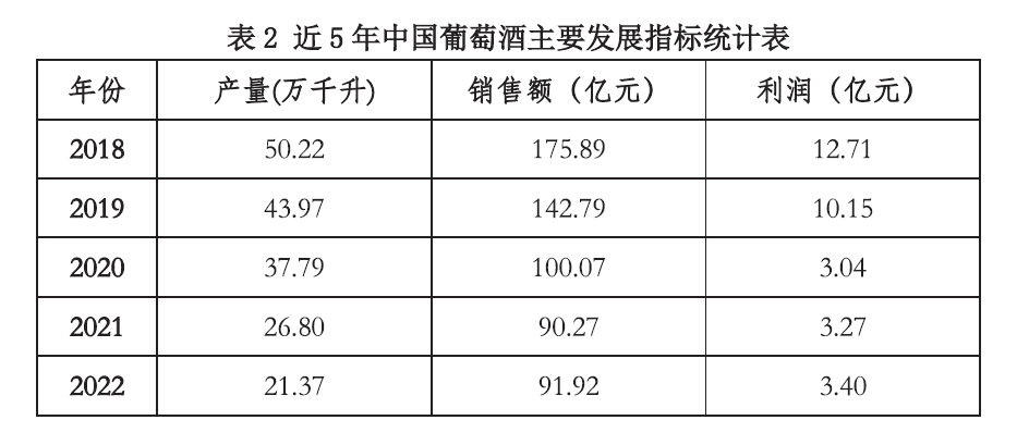 2022年中国葡萄酒市场详细数据出炉 国产葡萄酒开始回暖