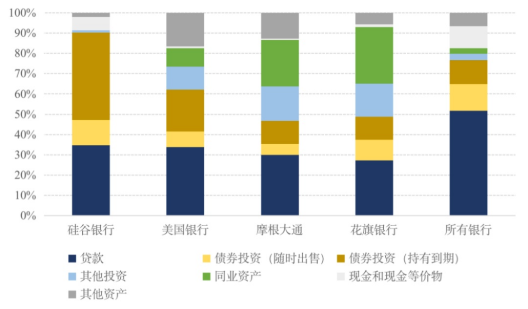 ▎硅谷银行是资产配置特别极端的一家银行,债券(黄色)投资比例极高