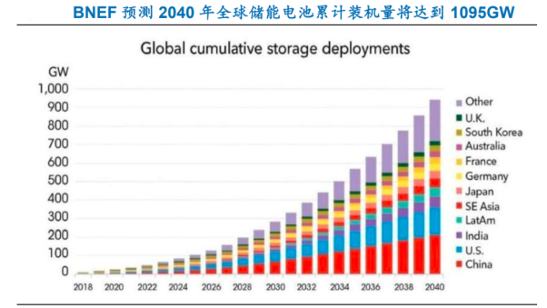 【图4】-- 2040年全球预计储能电池装机量