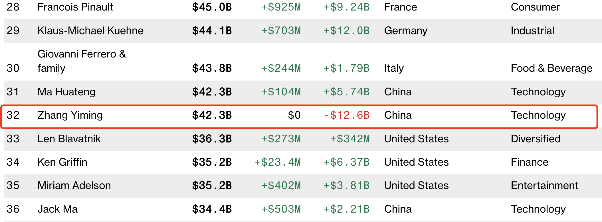 张一鸣净资产一年缩水893亿仍持有大部分字节创始人股份