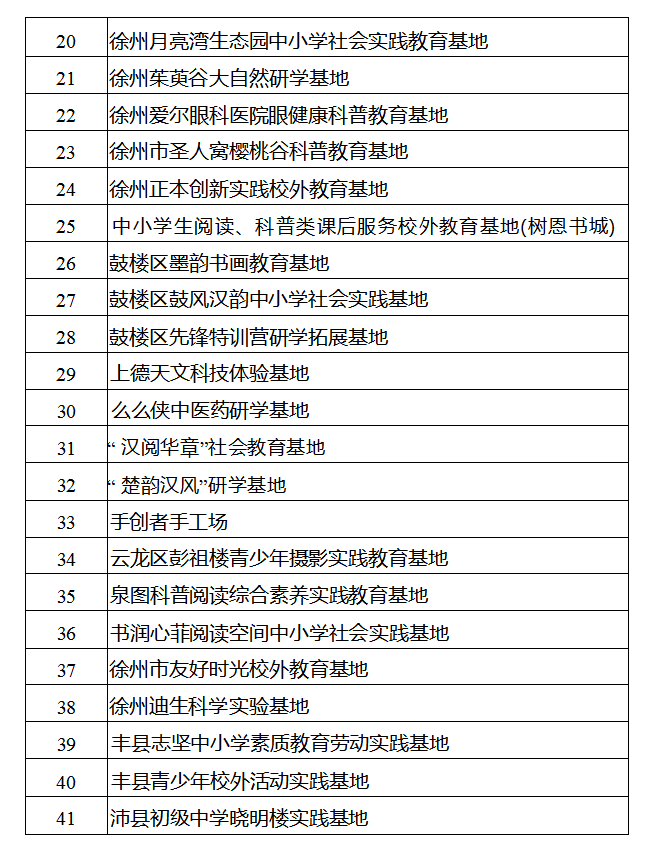 125家！徐州市首批中小学校课后服务校外教育基地公布
