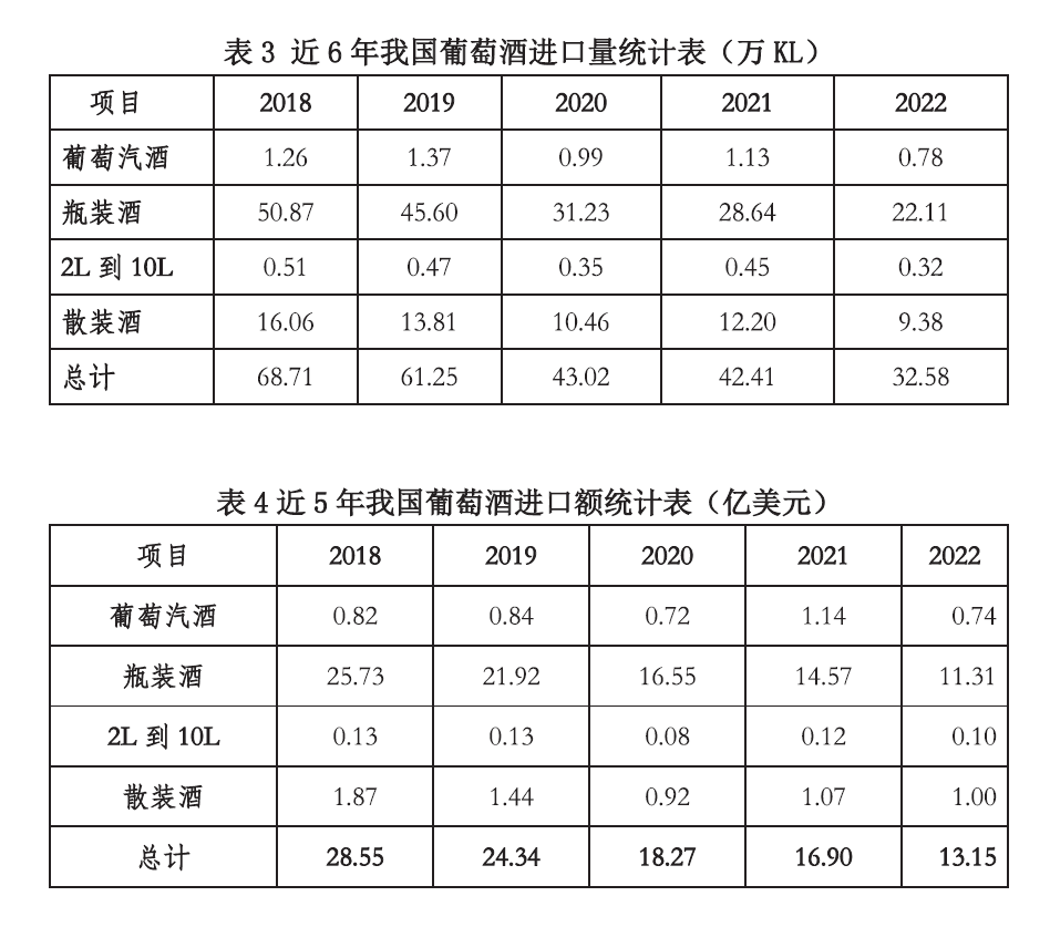 2022年中国葡萄酒市场详细数据出炉 国产葡萄酒开始回暖