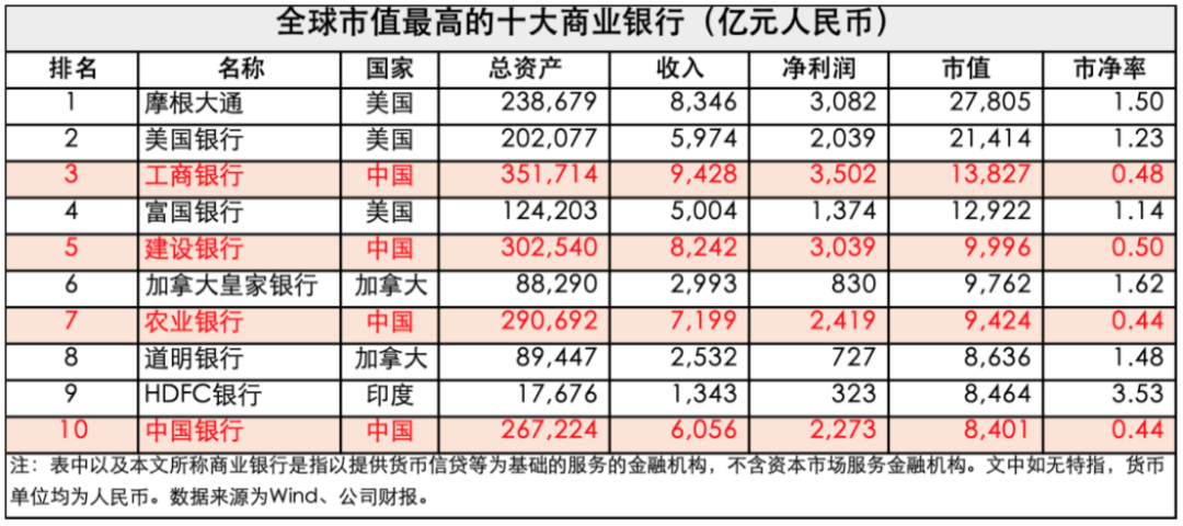 ▎全球市值最高的十大商业银行中国四大行的市净率都不足0.5,市值还不到净资产的一半。来源:巴伦周刊