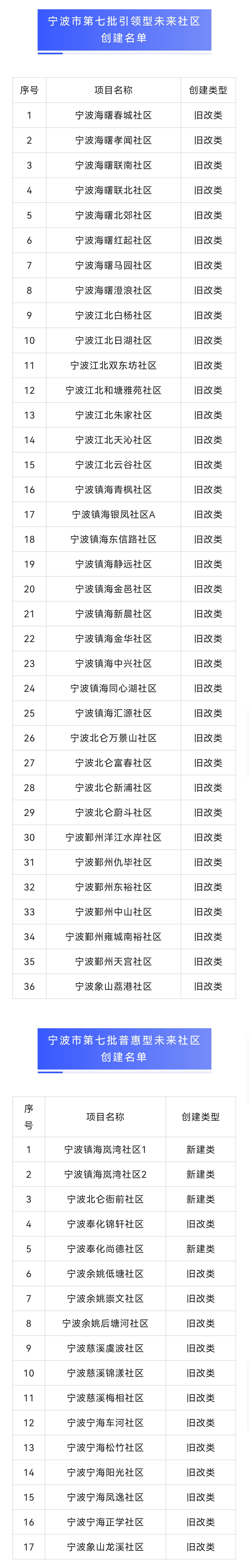 省级未来社区，宁波+53！有你家吗