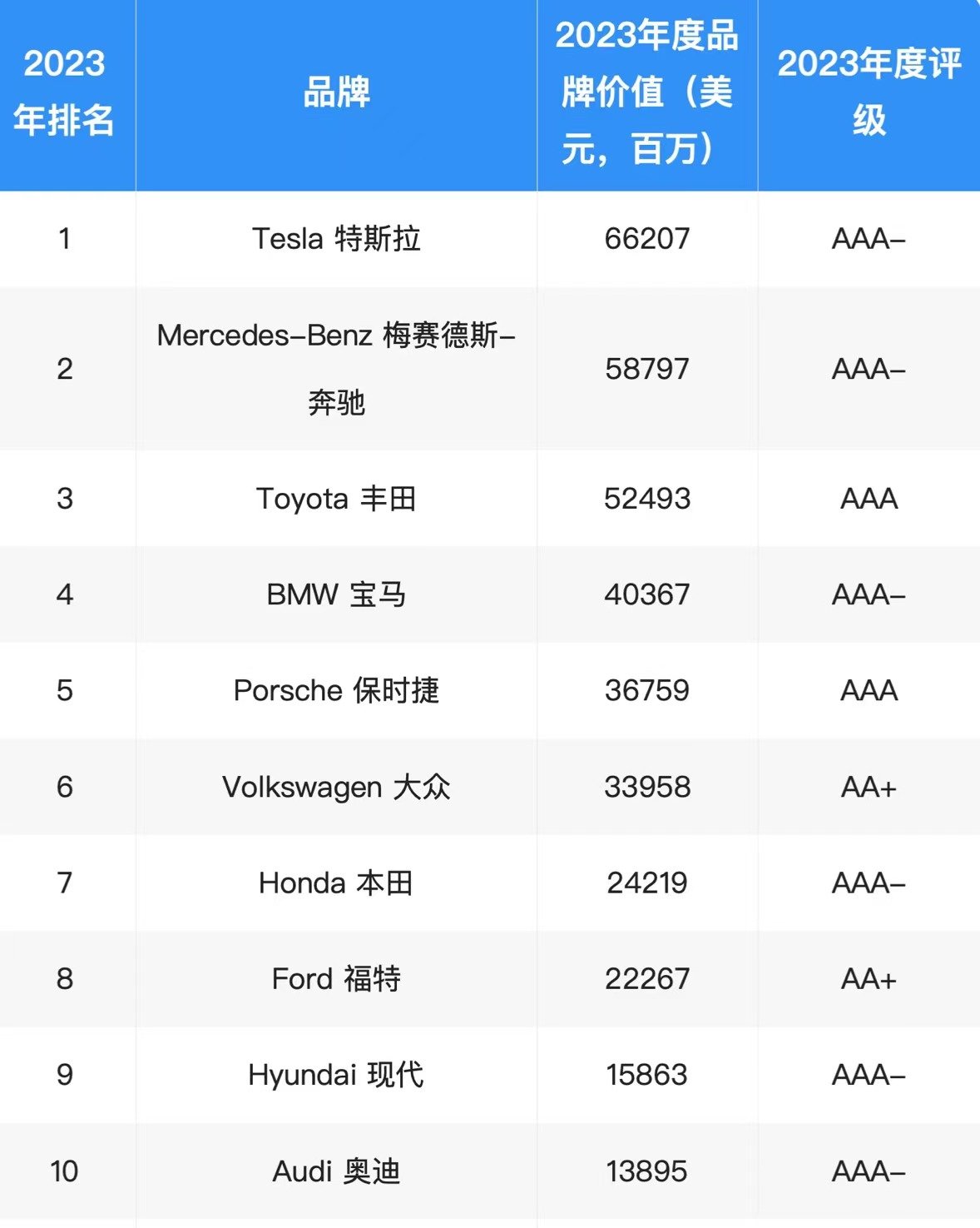 Brand Finance2023年度全球汽车品牌100强榜单发布：丰田从榜首跌落，位列第三