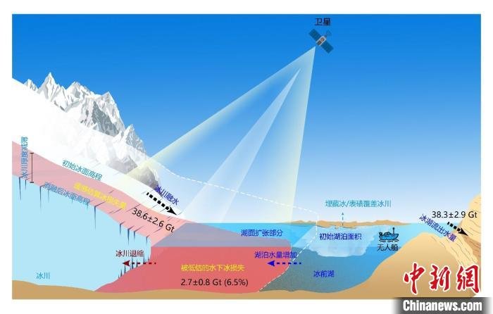 全球变暖如何影响喜马拉雅冰湖？科学家发现过去20年冰损失被低估27亿吨