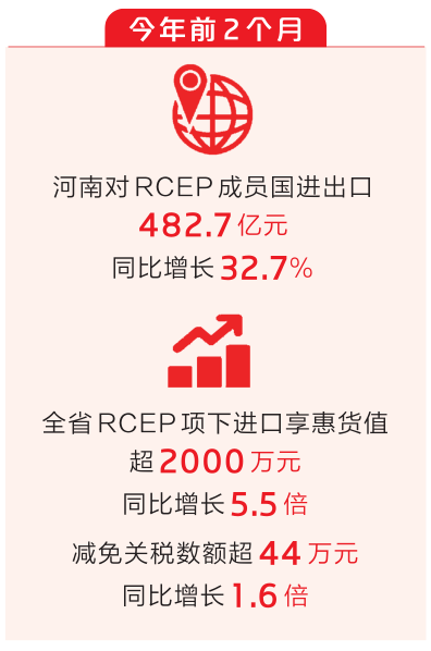 今年前2个月河南对RCEP成员国进出口增长32.7% 豫企加速乘风出海