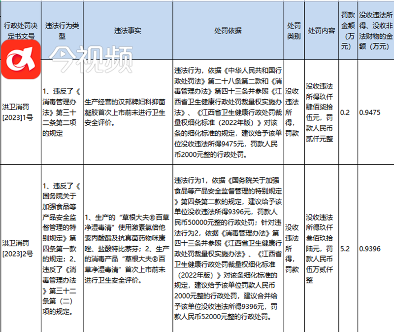 南昌娇禾生物科技有限公司两款违法产品遭查处