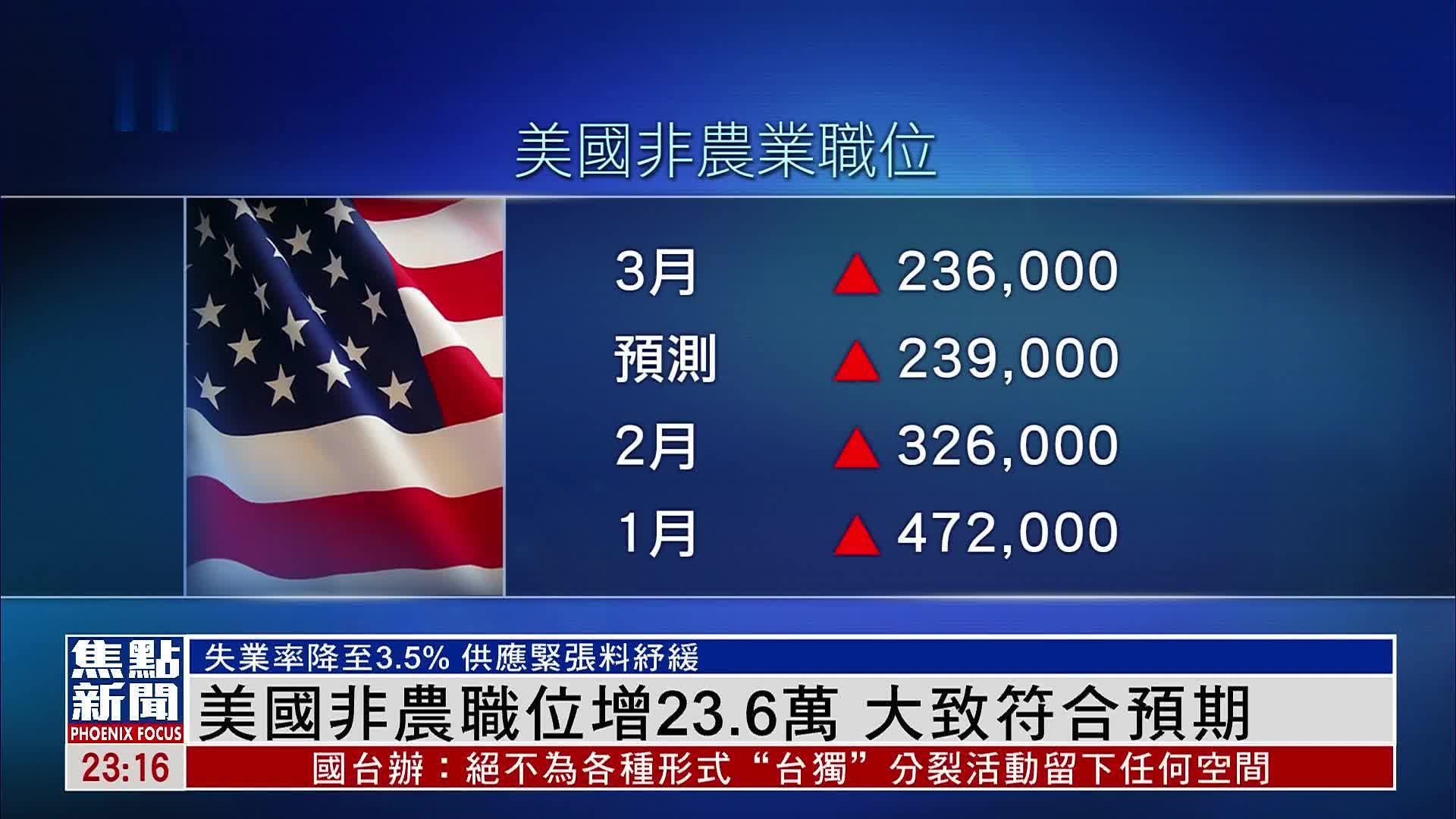 美国非农职位增加23.6万个 大致符合预期