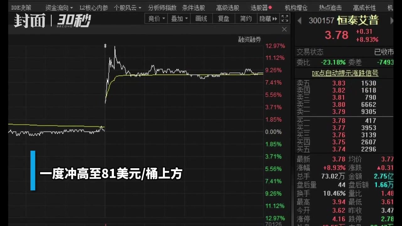 30秒 | 多国宣布石油减产 A、H股油气板块早盘飙升