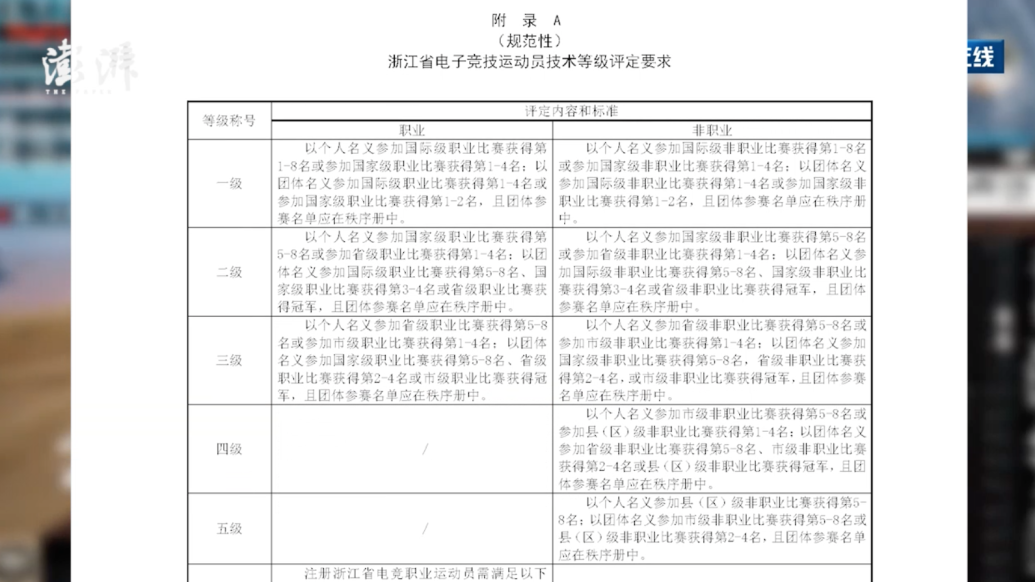 4月1日起，浙江电竞运动员可以评技术等级