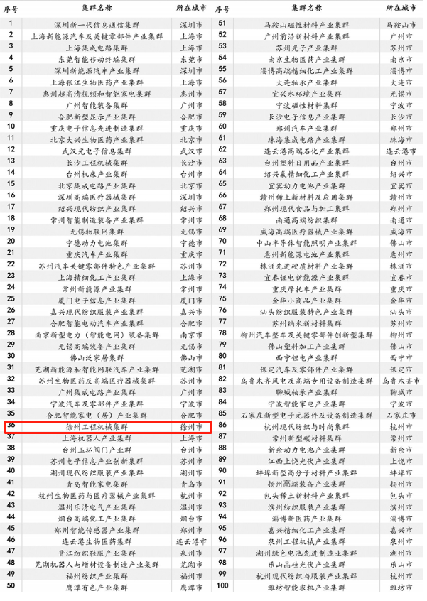 2023中国百强！徐州工程机械产业集群上榜