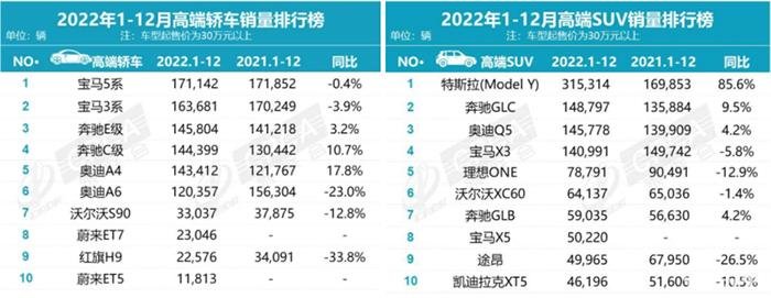 乘联会数据显示，2022年，蔚来ET7、ET5和理想ONE出现在30万以上车型的销量榜单中。